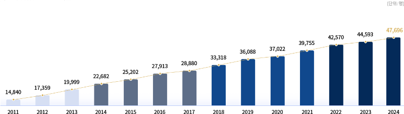 졸업생 연도별 현황 2011년 14,840명 2012년 17,359명 2013년 19,999명 2014년 22,682명 2015년 25,202명 2016년 27,913명 2017년 28,880명 2018년 33,318명 2019년 36,088명 2020년 37,022명 2021년 39,755명 2022년 42,570명 2023년 44,593명 2024년 47,696명