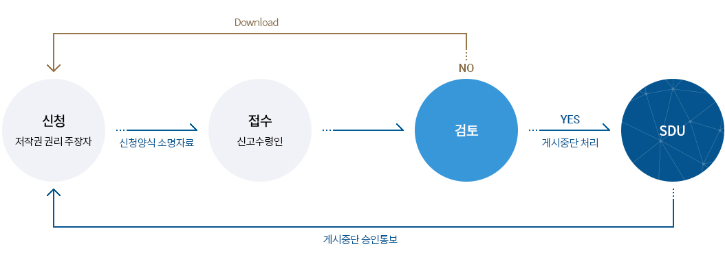 저작물 게시중단 요청 업무처리 절차